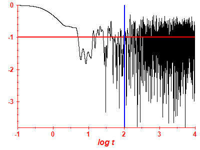 Survival probability log